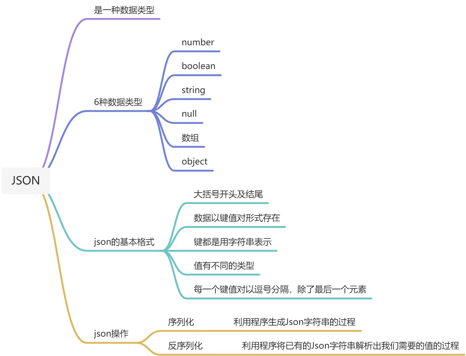 jsonnull和null的区别 json在为null的时候显示null 