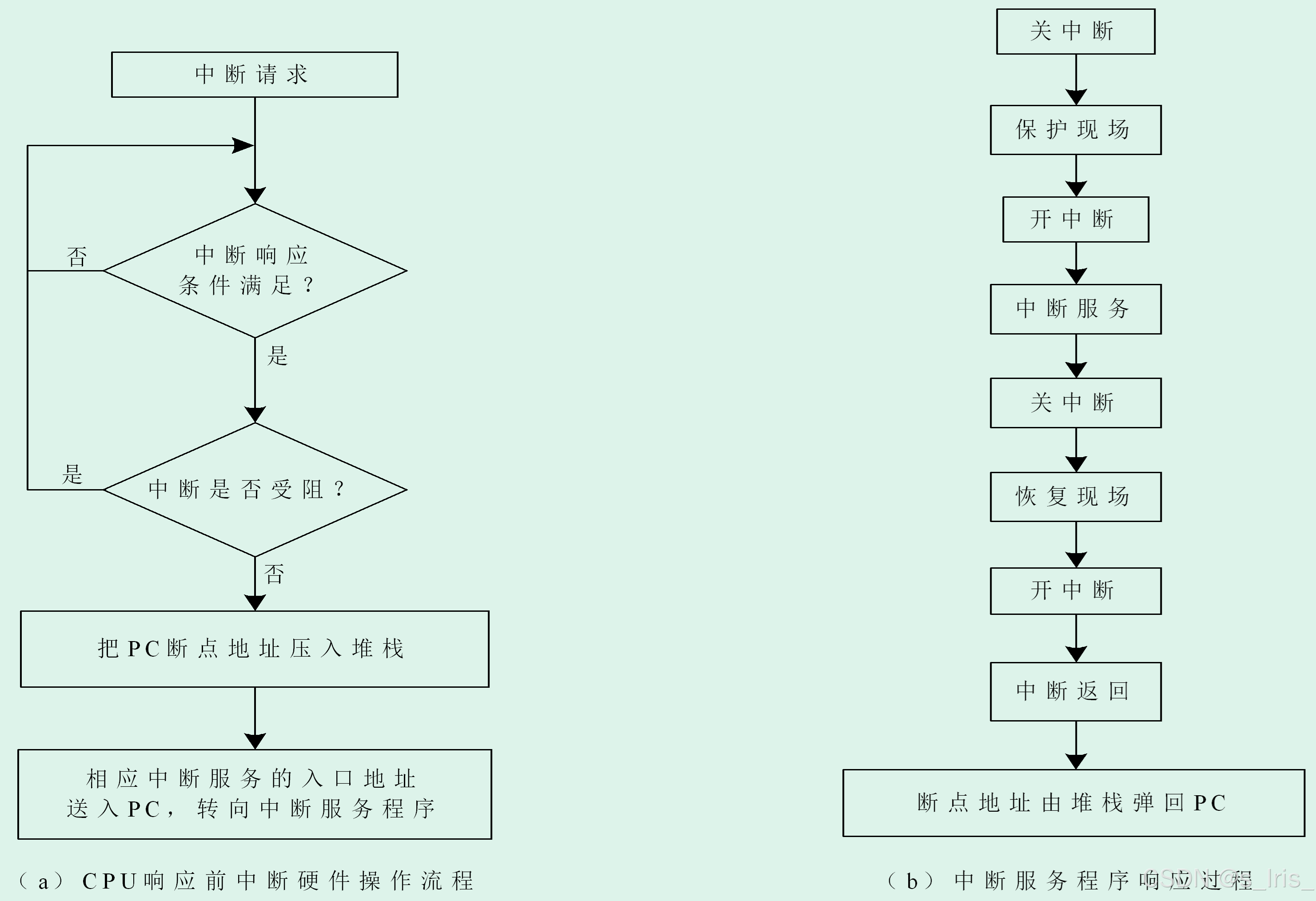 中断与调用子程序区别 中断调用与子程序调用的关系 
