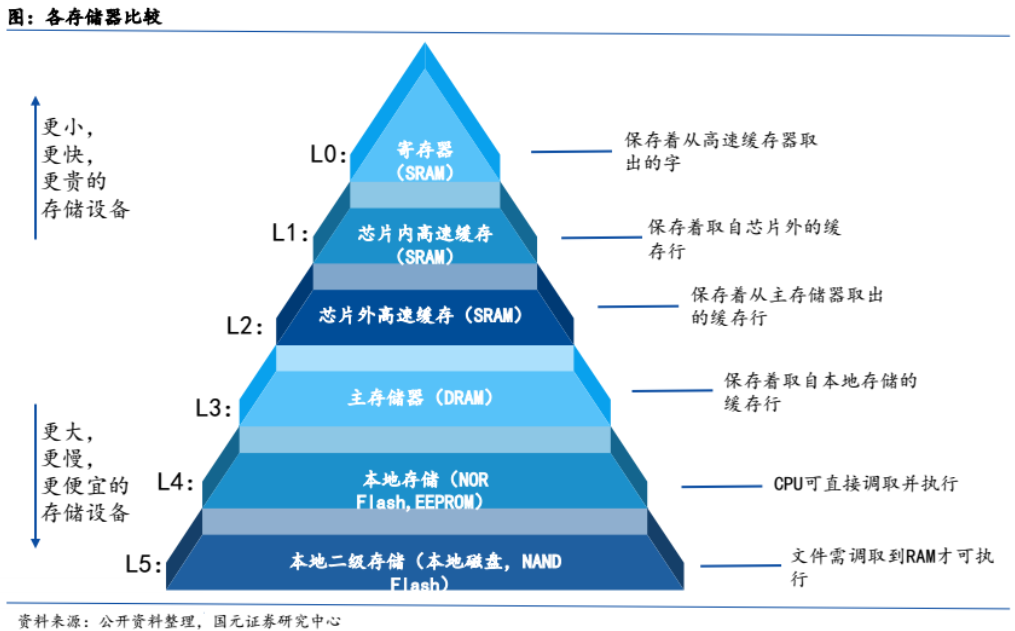 ddr和sram区别 sram和ddr4速度 