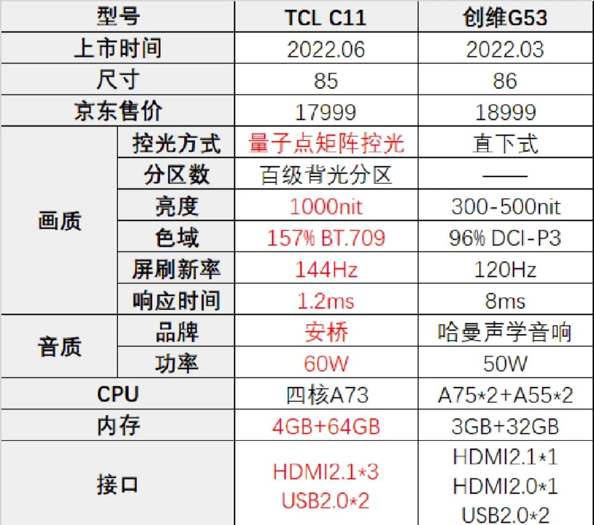 tcl55p3和n3的区别 tcl电视机55寸t3和c3的区别在哪里 