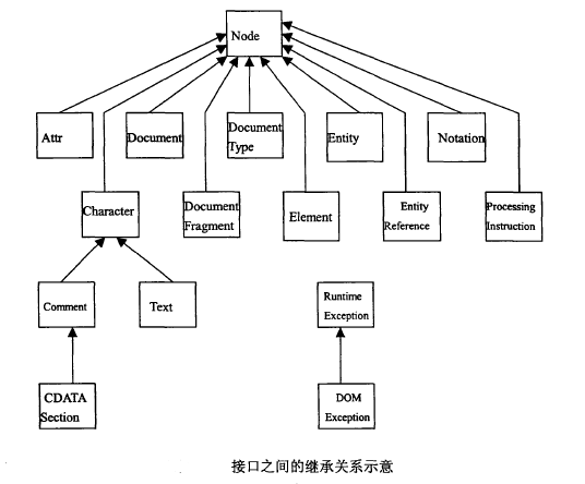 domnode区别 dom bom 的区别 