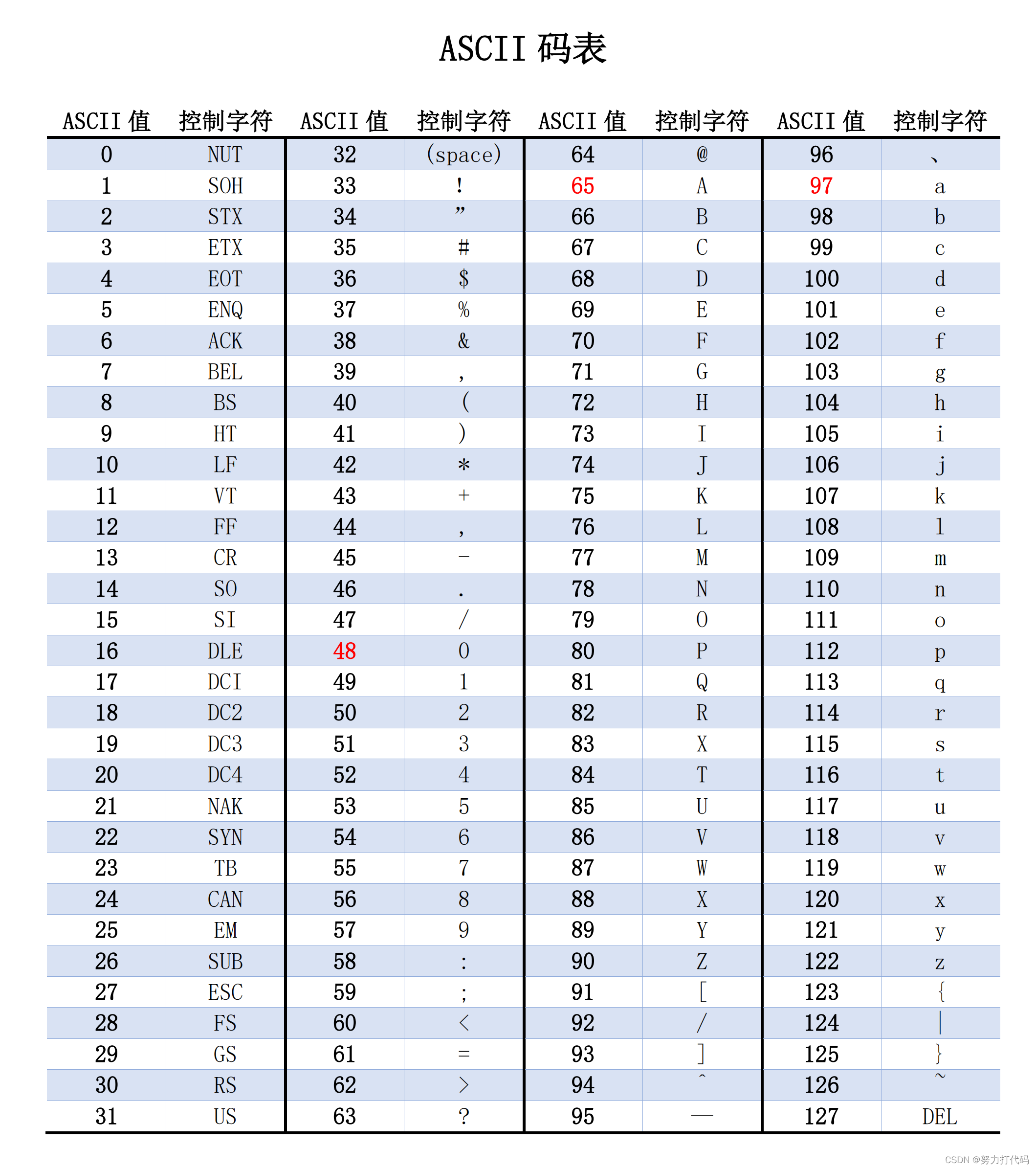 c中，引号区别 c中双引号和单引号的区别 