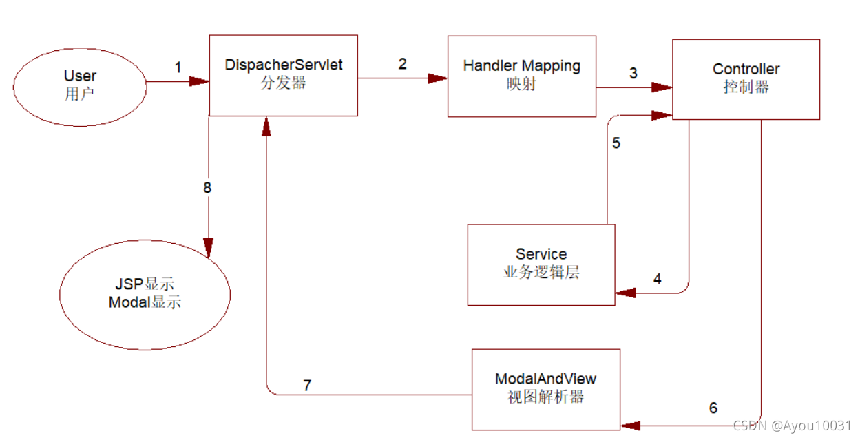 ssm跟ssh的区别 ssm和ssh现在谁更流行 