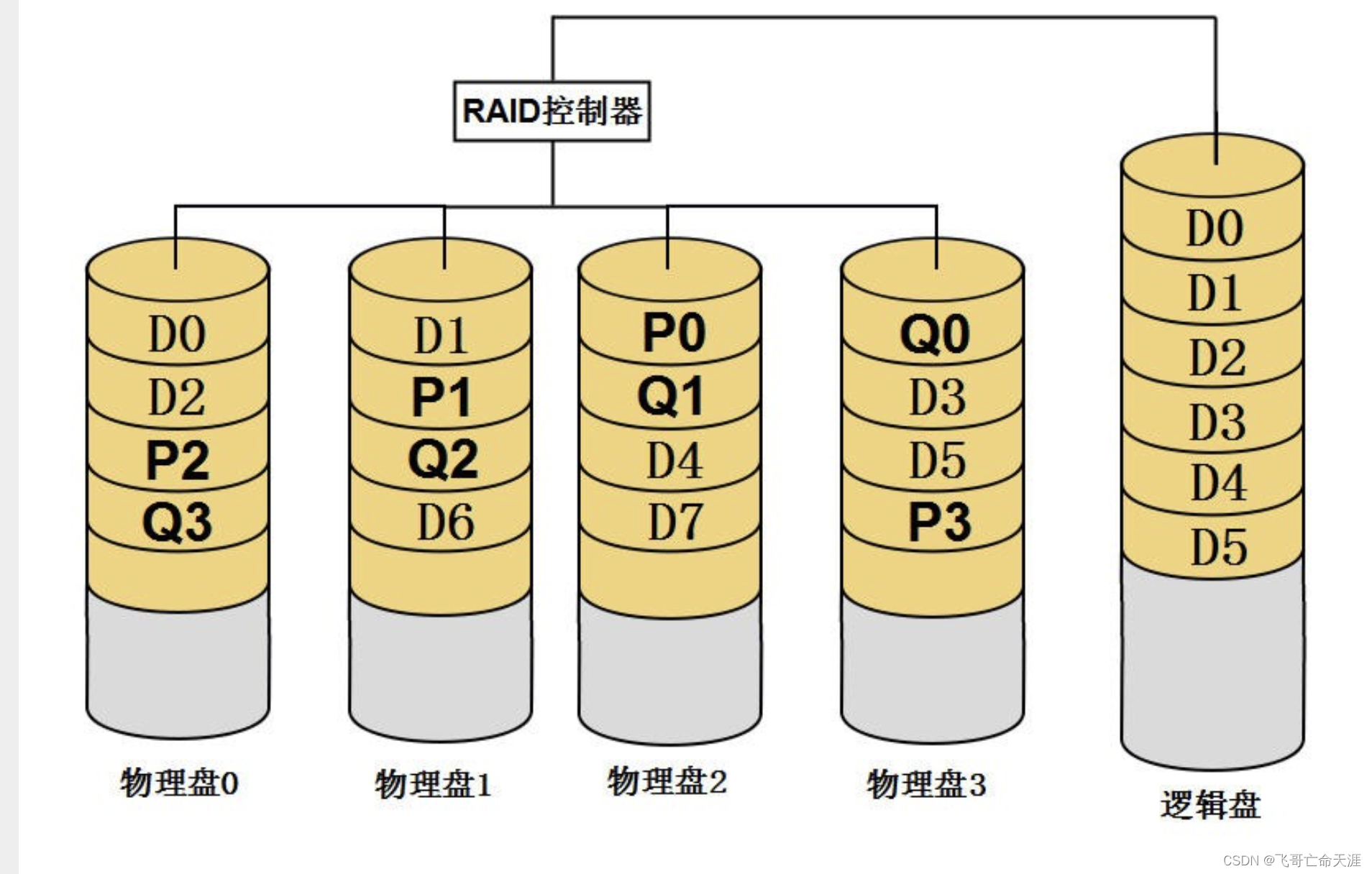 raid各个区别 raid的作用及常见级别 