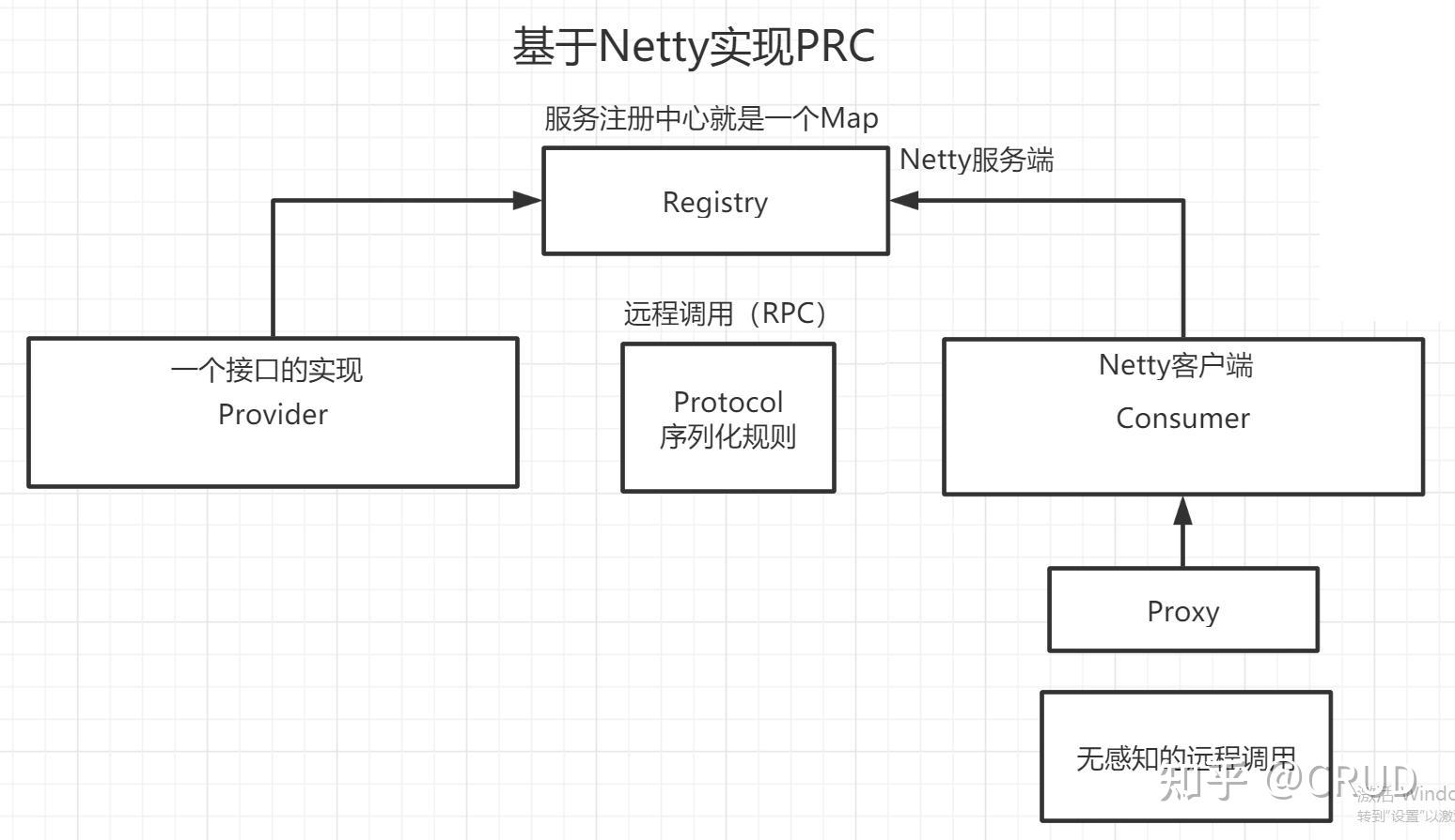rpc与web的区别 rpc与webservice区别 