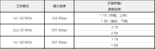 rfwifi区别 rf和wifi的区别 