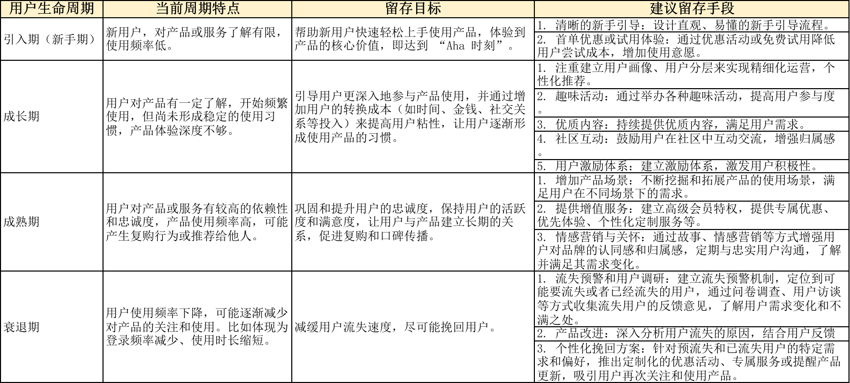 留存和流失的区别 留存率和流失率怎么计算 