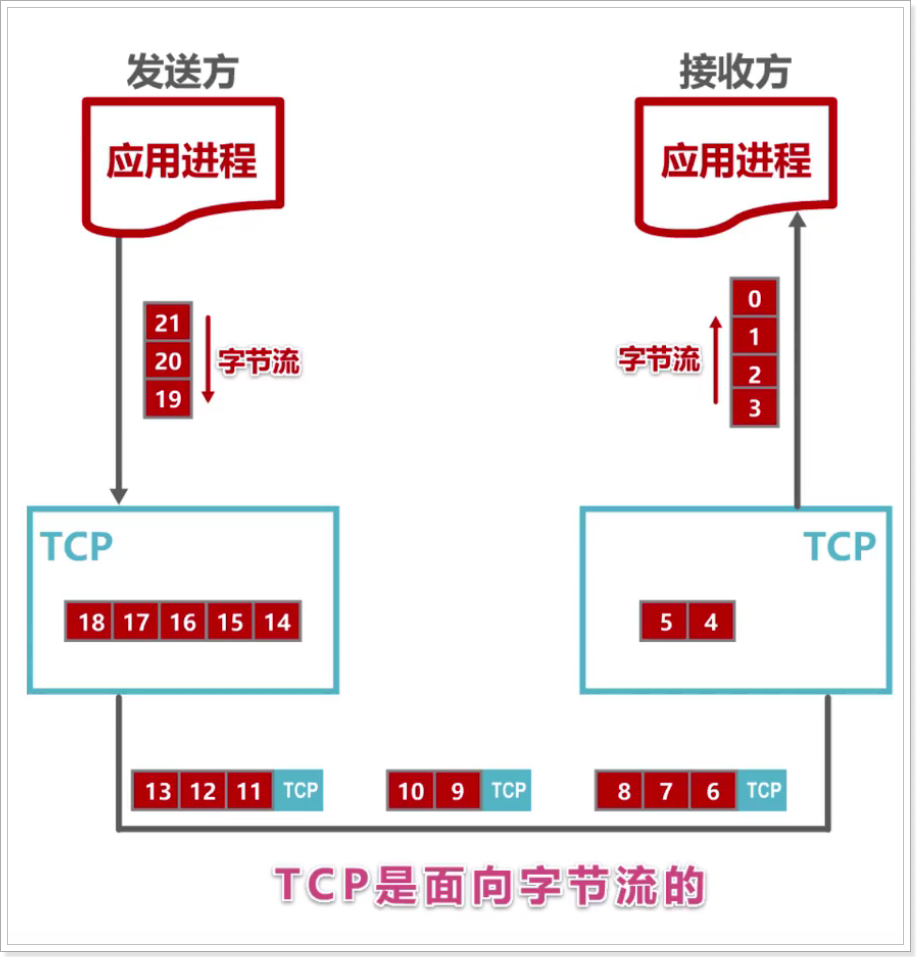 UDP跟IP的区别 ip,tcp,udp 