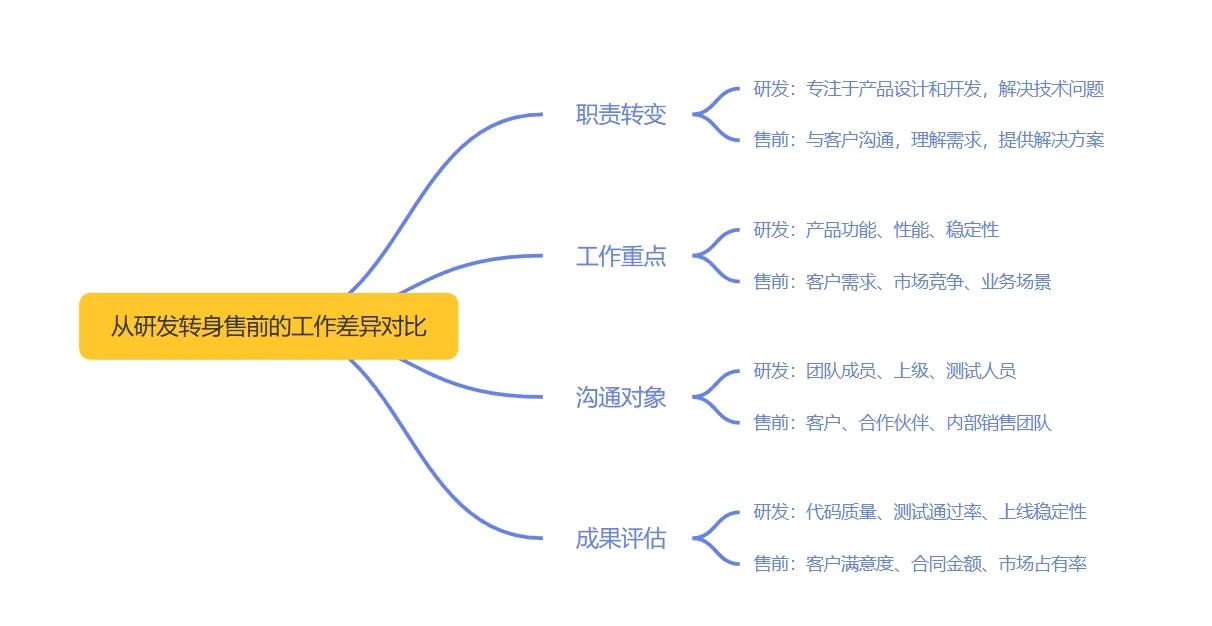 售前和产品的区别 产品售前和项目售前 