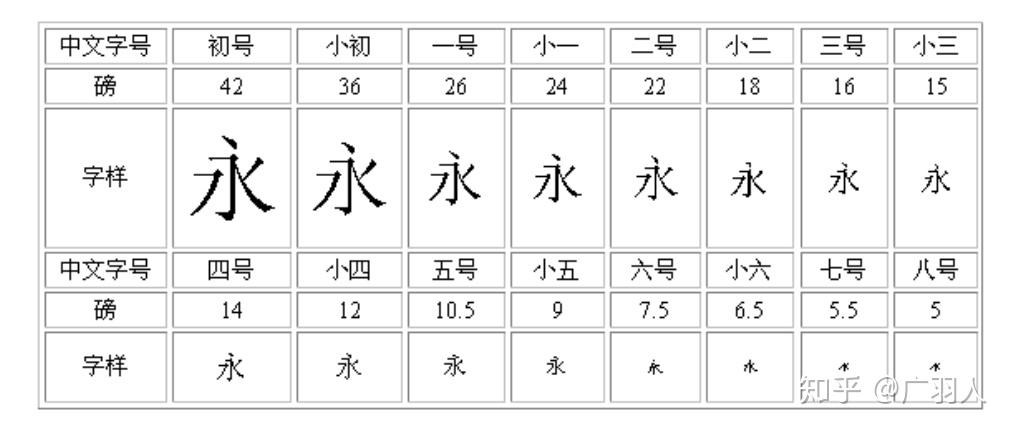 行距之间的区别 行与行的间距不一样 