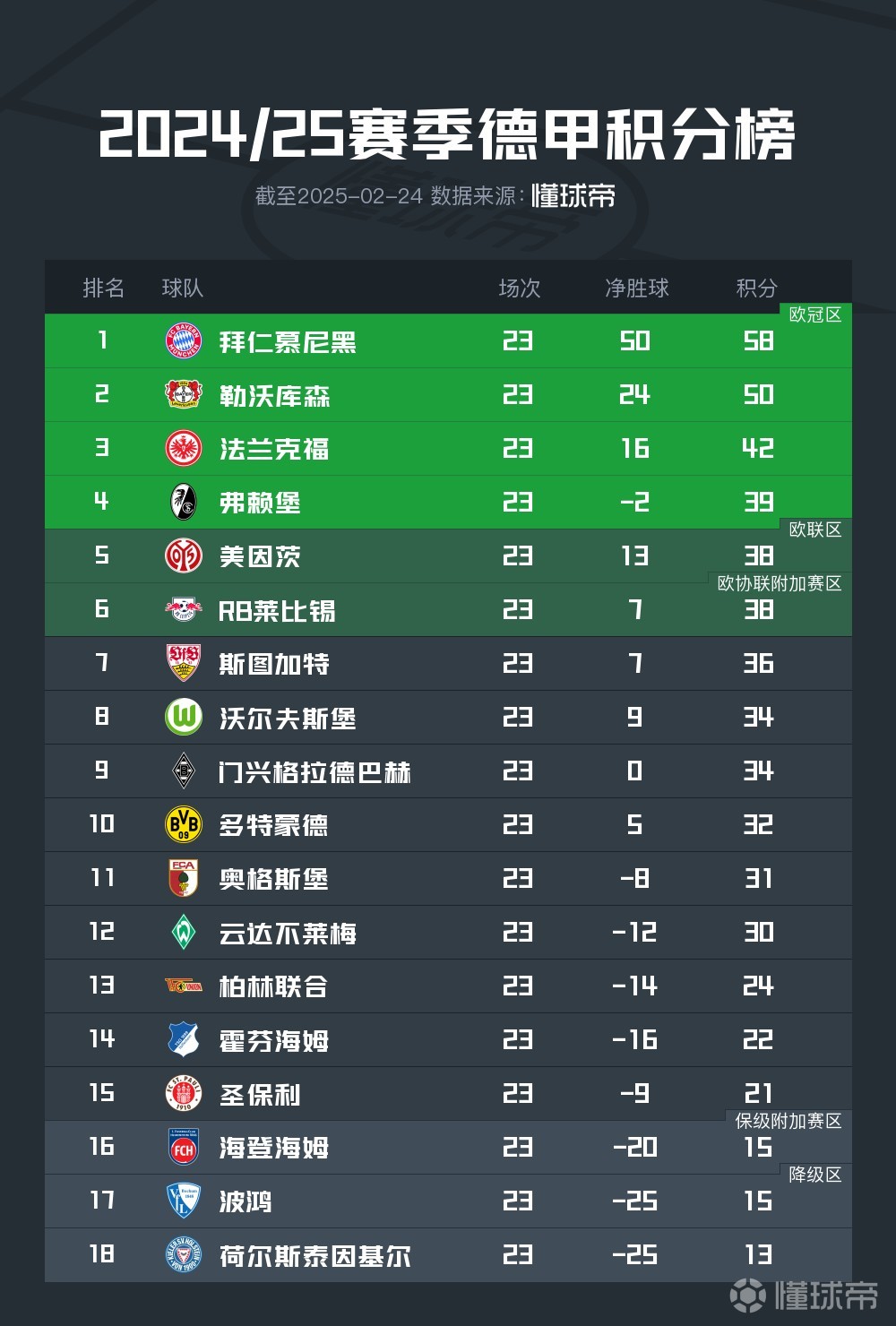包含弗赖堡客场力挫对手继续领跑积分榜的词条