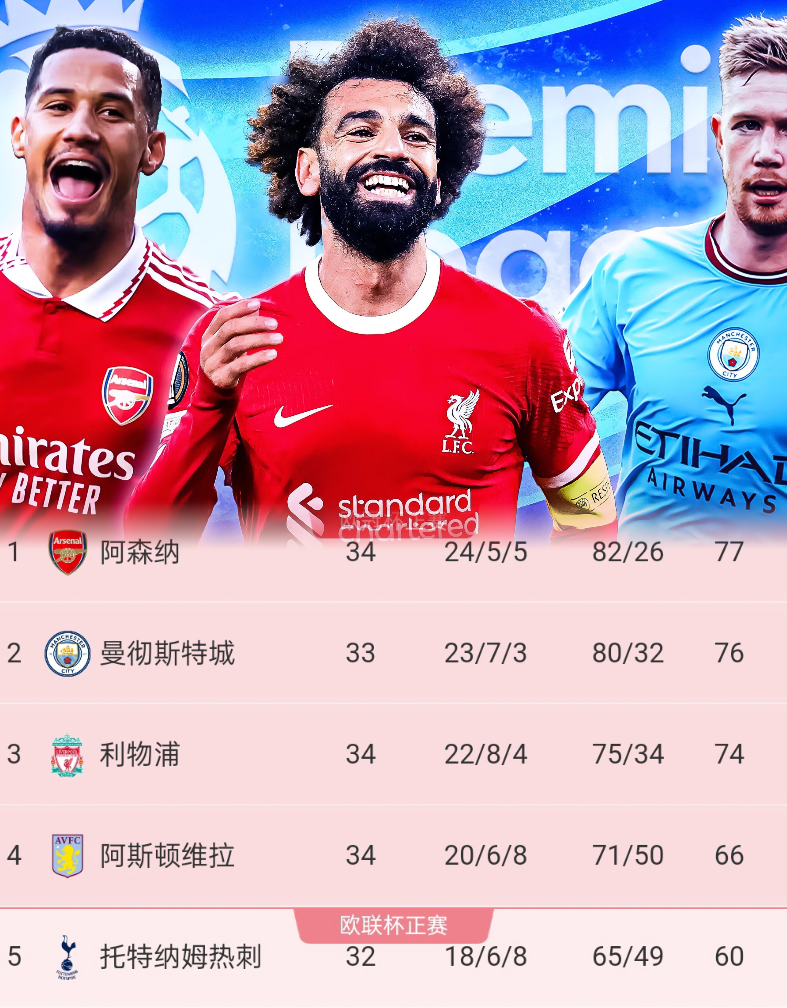 曼城轻松取胜，继续领跑英超榜首 