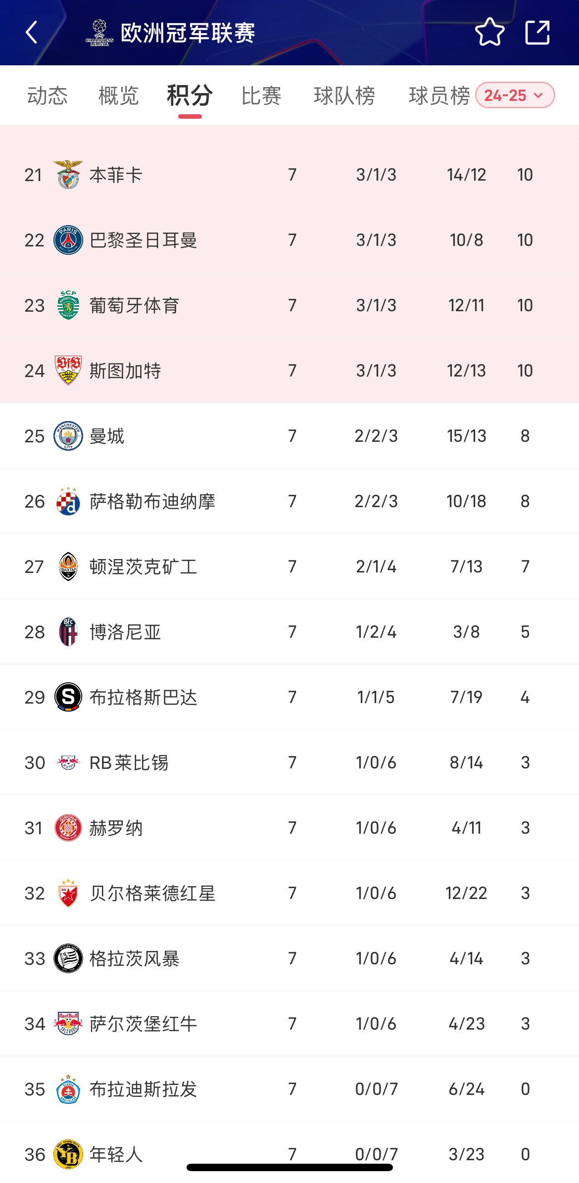 曼城终结连胜纪录，排名略显尴尬 