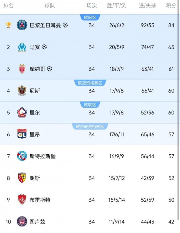 摩纳哥客场大胜斯特拉斯堡，继续领跑积分榜的简单介绍