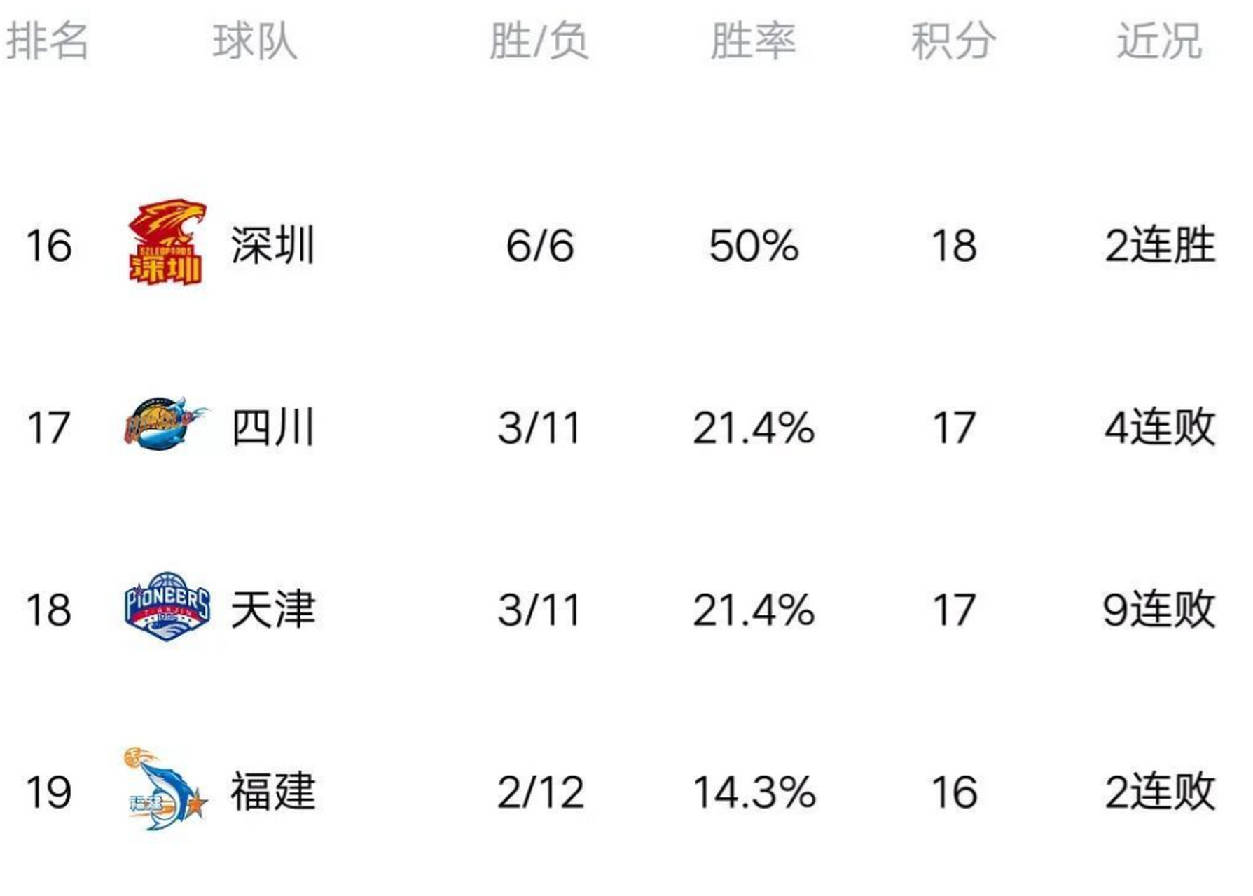 山西主场大胜天津，积分领先优势明显的简单介绍