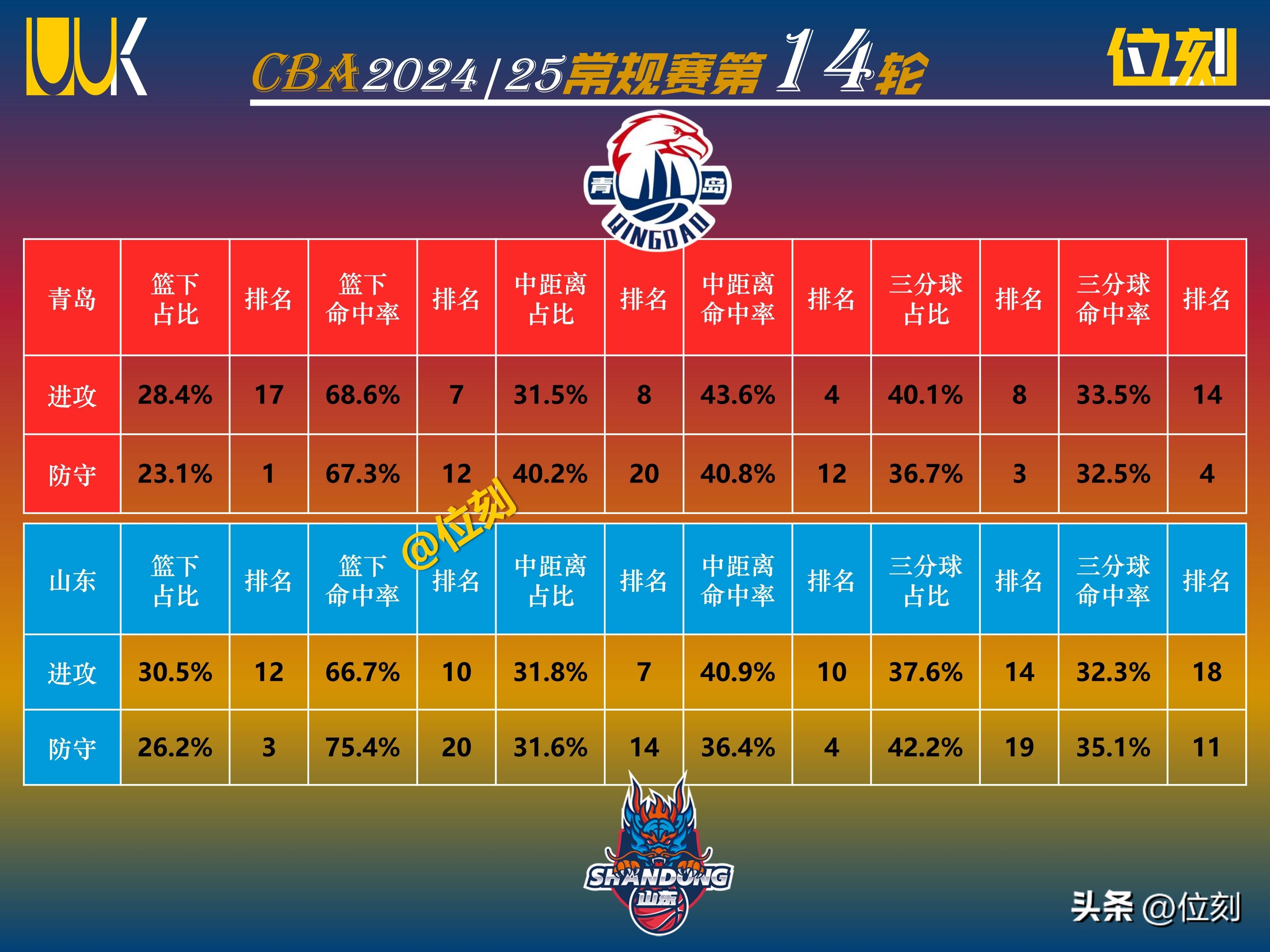 常规赛战绩排行出炉，争夺前四形势激烈的简单介绍
